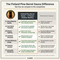 Finland Pine Barrel Sauna — 3-Person Outdoor Wet/Dry — Comparison